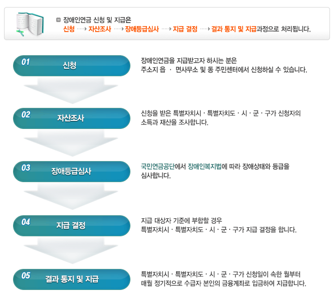 장애인연금 지급신청 및 지급방법